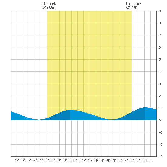 Jesters Island tide chart for Thursday, May 4, 2023