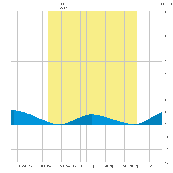 Jesters Island tide chart for Monday, May 8, 2023