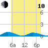 Jesters Island tide chart for Saturday, June 10, 2023