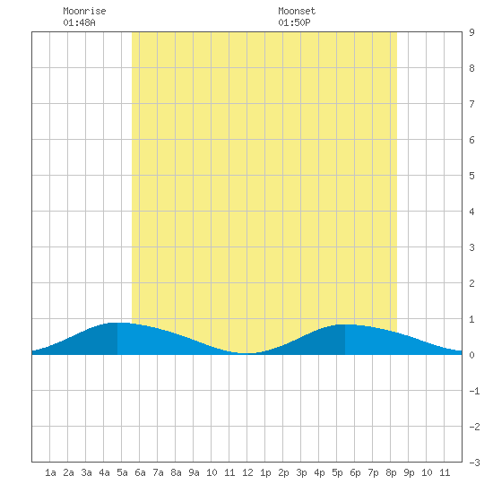 Jesters Island tide chart for Sunday, June 11, 2023