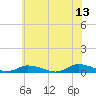 Jesters Island tide chart for Tuesday, June 13, 2023