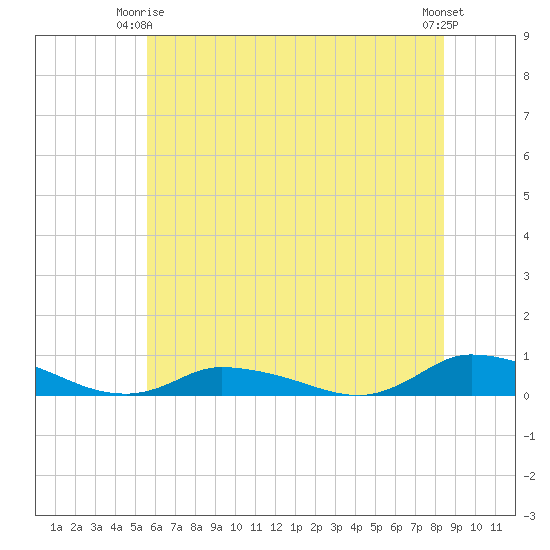 Jesters Island tide chart for Friday, June 16, 2023