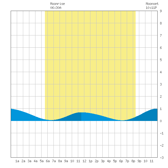 Jesters Island tide chart for Monday, June 19, 2023