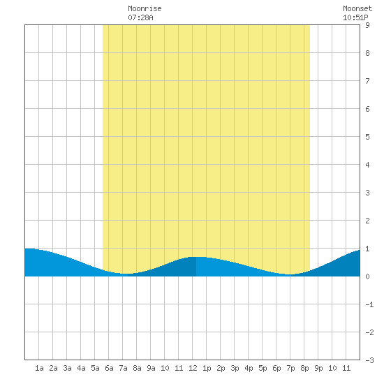 Jesters Island tide chart for Tuesday, June 20, 2023