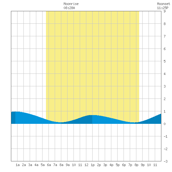 Jesters Island tide chart for Wednesday, June 21, 2023