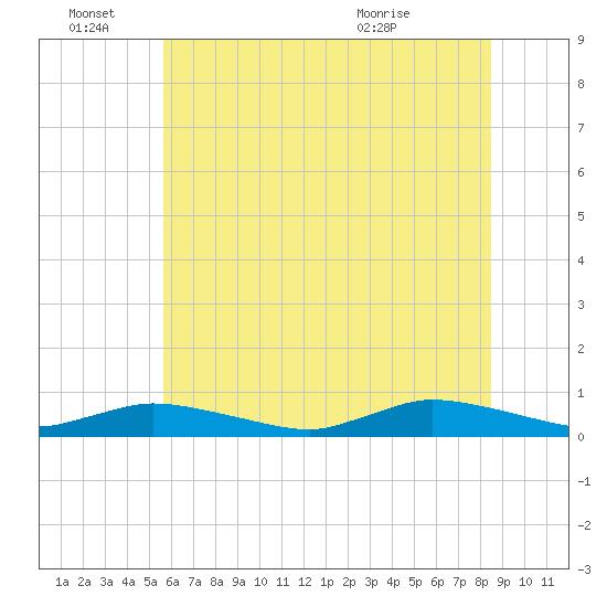 Jesters Island tide chart for Tuesday, June 27, 2023
