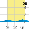 Jesters Island tide chart for Wednesday, June 28, 2023