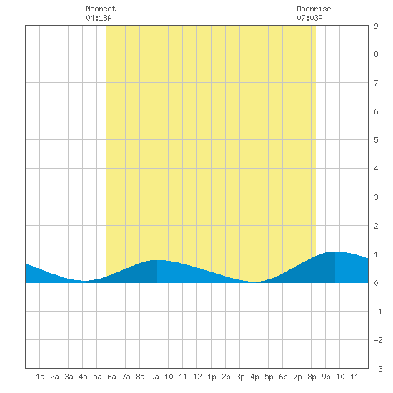 Jesters Island tide chart for Friday, June 2, 2023
