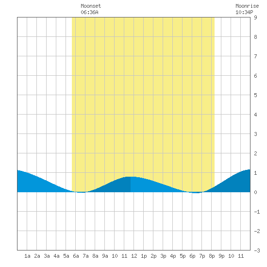Jesters Island tide chart for Monday, June 5, 2023