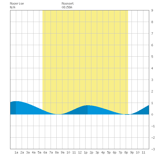 Jesters Island tide chart for Wednesday, June 7, 2023