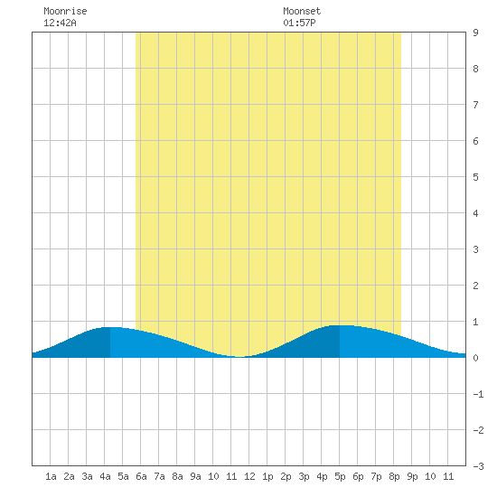 Jesters Island tide chart for Monday, July 10, 2023