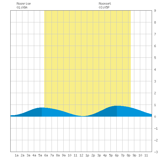 Jesters Island tide chart for Tuesday, July 11, 2023