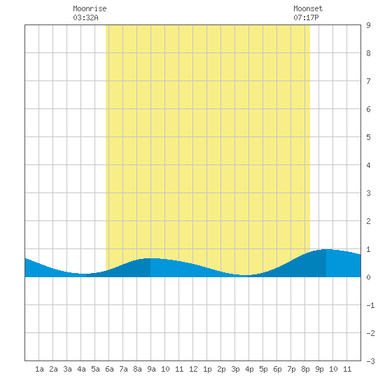 Jesters Island tide chart for Saturday, July 15, 2023