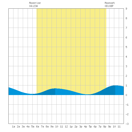 Jesters Island tide chart for Sunday, July 16, 2023