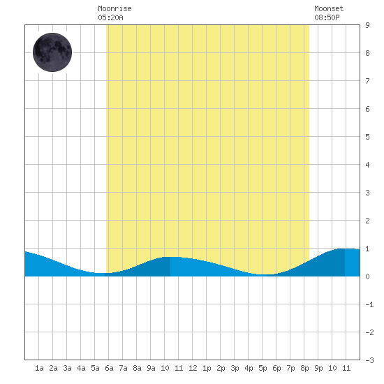 Jesters Island tide chart for Monday, July 17, 2023