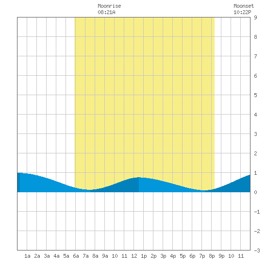 Jesters Island tide chart for Thursday, July 20, 2023