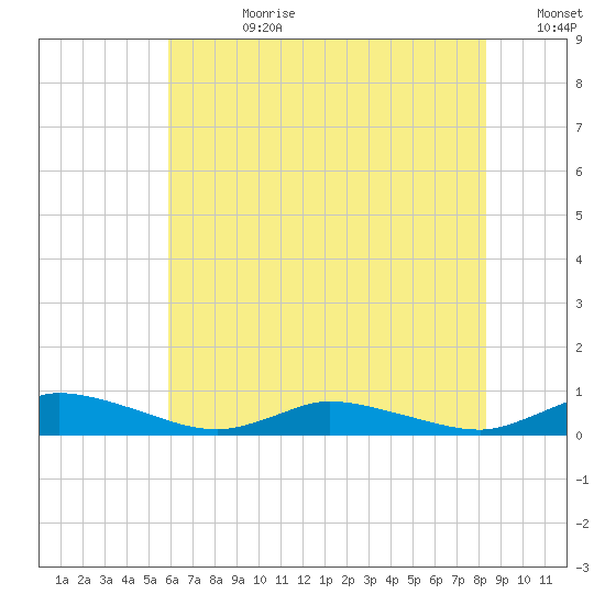 Jesters Island tide chart for Friday, July 21, 2023