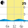 Jesters Island tide chart for Tuesday, July 25, 2023