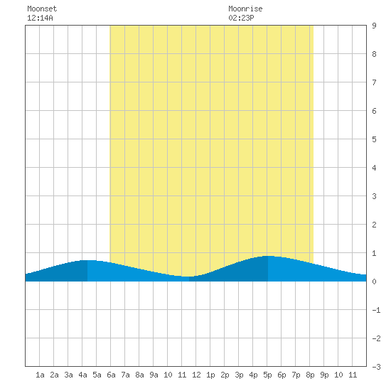 Jesters Island tide chart for Wednesday, July 26, 2023