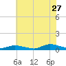 Jesters Island tide chart for Thursday, July 27, 2023