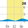 Jesters Island tide chart for Friday, July 28, 2023