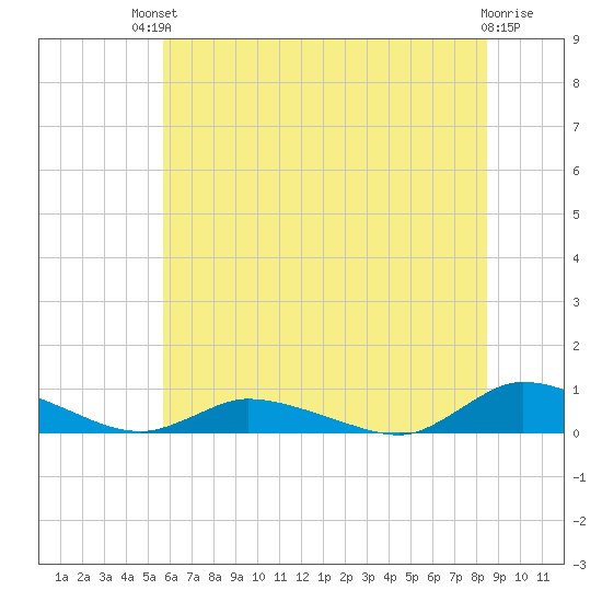 Jesters Island tide chart for Sunday, July 2, 2023