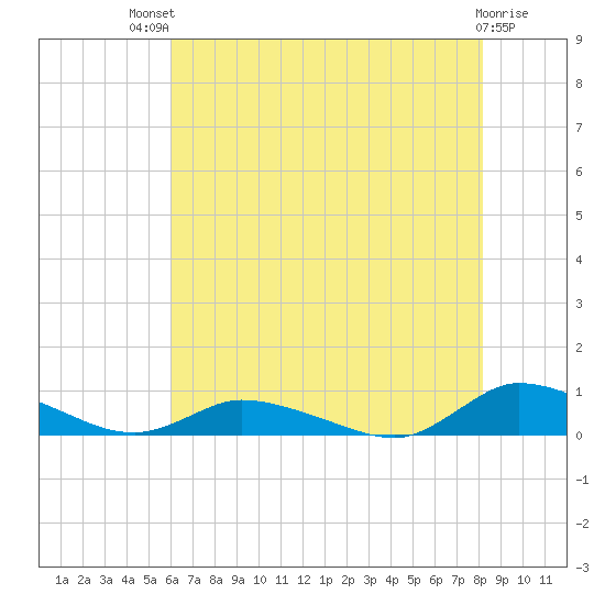 Jesters Island tide chart for Monday, July 31, 2023