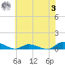 Jesters Island tide chart for Monday, July 3, 2023