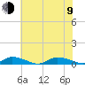 Jesters Island tide chart for Sunday, July 9, 2023