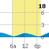 Jesters Island tide chart for Friday, August 18, 2023