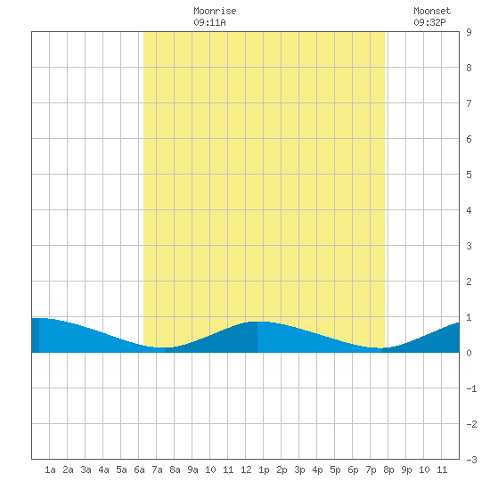 Jesters Island tide chart for Saturday, August 19, 2023
