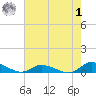 Jesters Island tide chart for Tuesday, August 1, 2023