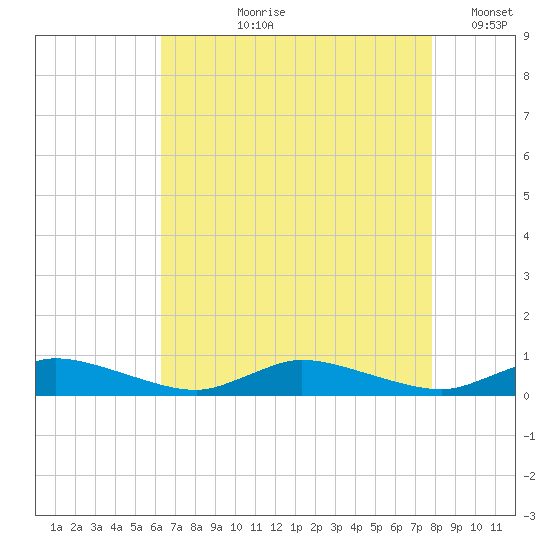 Jesters Island tide chart for Sunday, August 20, 2023
