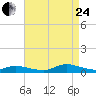 Jesters Island tide chart for Thursday, August 24, 2023