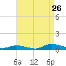 Jesters Island tide chart for Saturday, August 26, 2023