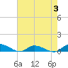 Jesters Island tide chart for Thursday, August 3, 2023