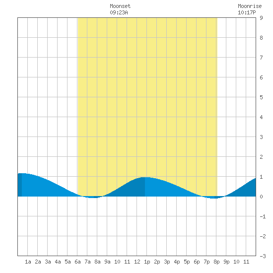 Jesters Island tide chart for Friday, August 4, 2023