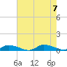 Jesters Island tide chart for Monday, August 7, 2023