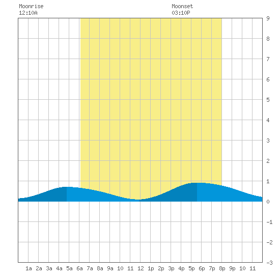 Jesters Island tide chart for Wednesday, August 9, 2023