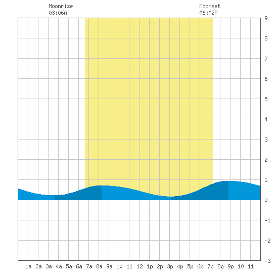 Jesters Island tide chart for Monday, September 11, 2023