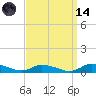 Jesters Island tide chart for Thursday, September 14, 2023