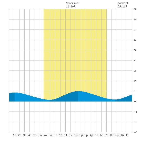 Jesters Island tide chart for Tuesday, September 19, 2023