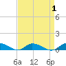 Jesters Island tide chart for Friday, September 1, 2023