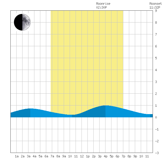 Jesters Island tide chart for Friday, September 22, 2023