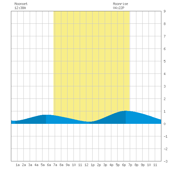 Jesters Island tide chart for Sunday, September 24, 2023