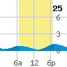 Jesters Island tide chart for Monday, September 25, 2023