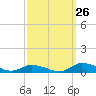 Jesters Island tide chart for Tuesday, September 26, 2023