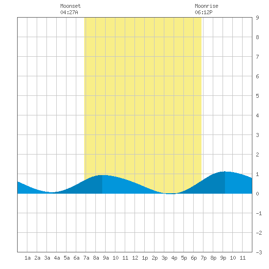 Jesters Island tide chart for Wednesday, September 27, 2023