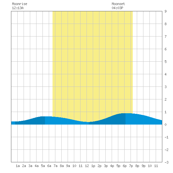 Jesters Island tide chart for Friday, September 8, 2023