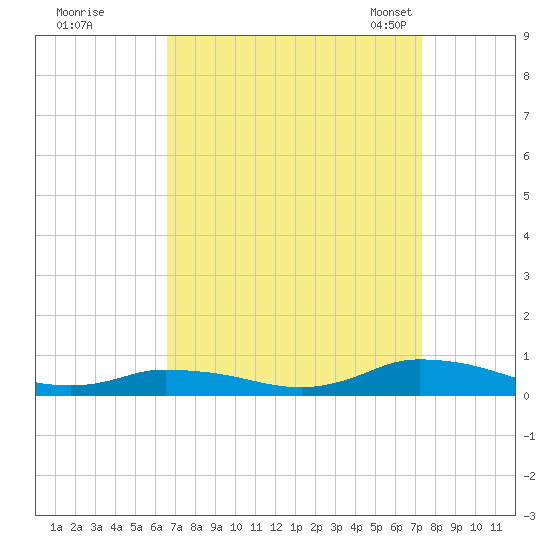 Jesters Island tide chart for Saturday, September 9, 2023
